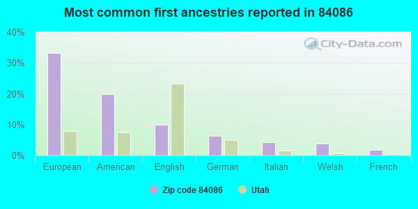 Most common first ancestries reported in 84086