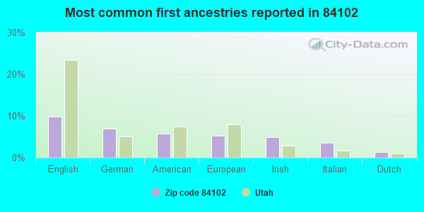 Most common first ancestries reported in 84102