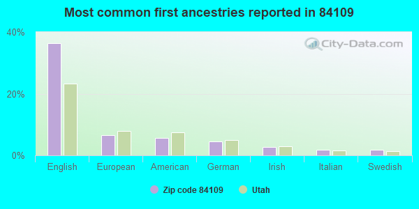 Most common first ancestries reported in 84109