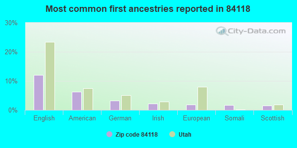 Most common first ancestries reported in 84118