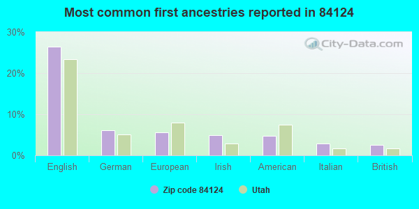 Most common first ancestries reported in 84124