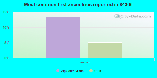 Most common first ancestries reported in 84306