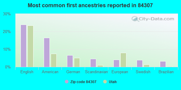 Most common first ancestries reported in 84307