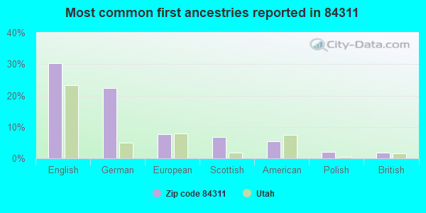 Most common first ancestries reported in 84311