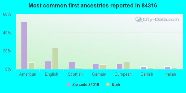 Most common first ancestries reported in 84316