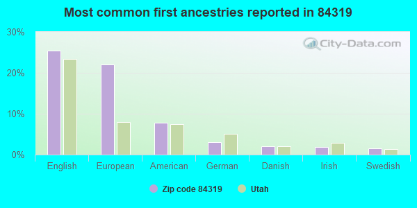 Most common first ancestries reported in 84319
