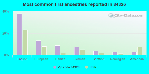 Most common first ancestries reported in 84326