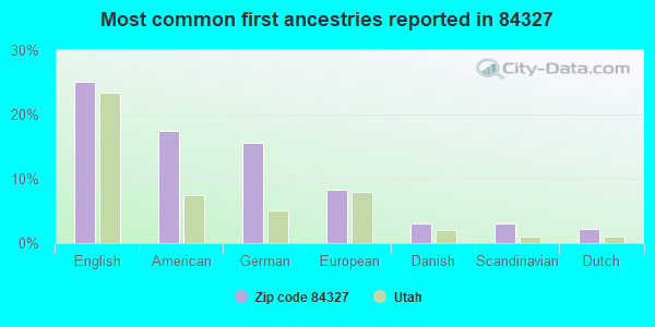 Most common first ancestries reported in 84327