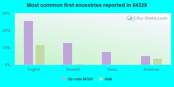 Most common first ancestries reported in 84329