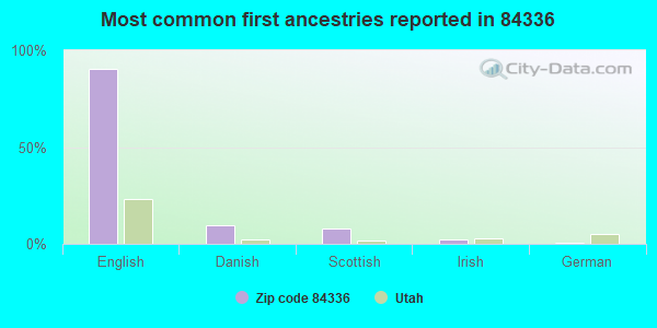 Most common first ancestries reported in 84336