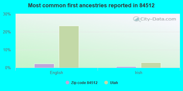 Most common first ancestries reported in 84512