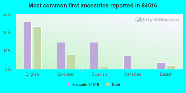 Most common first ancestries reported in 84516