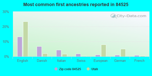 Most common first ancestries reported in 84525