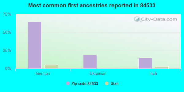 Most common first ancestries reported in 84533