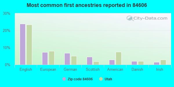 Most common first ancestries reported in 84606