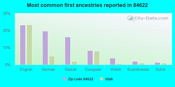 Most common first ancestries reported in 84622