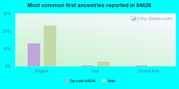 Most common first ancestries reported in 84626