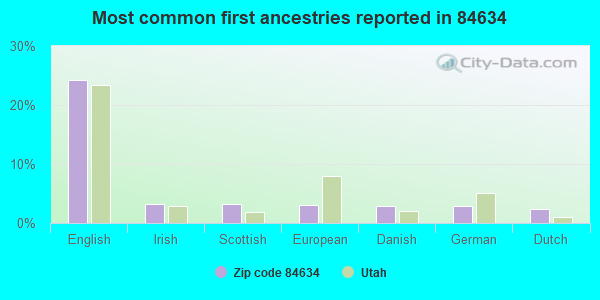 Most common first ancestries reported in 84634
