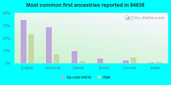 Most common first ancestries reported in 84638