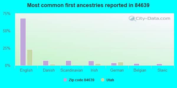 Most common first ancestries reported in 84639