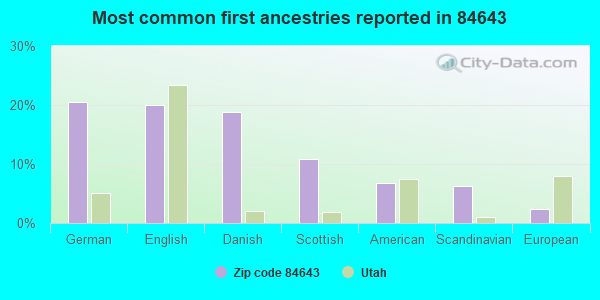 Most common first ancestries reported in 84643