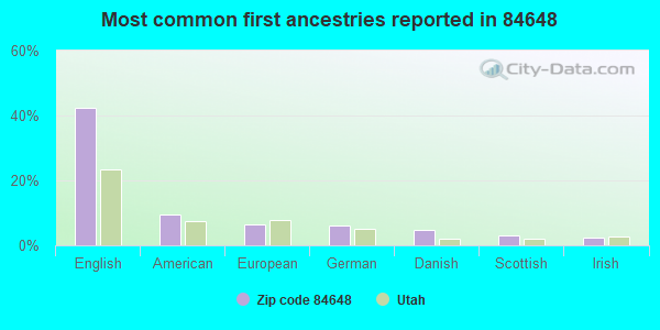 Most common first ancestries reported in 84648