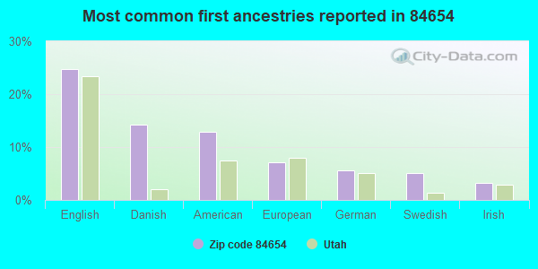Most common first ancestries reported in 84654