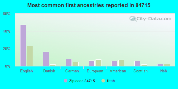 Most common first ancestries reported in 84715