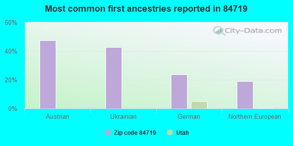 Most common first ancestries reported in 84719