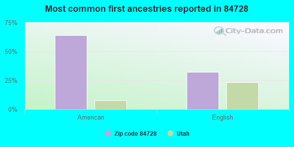 Most common first ancestries reported in 84728