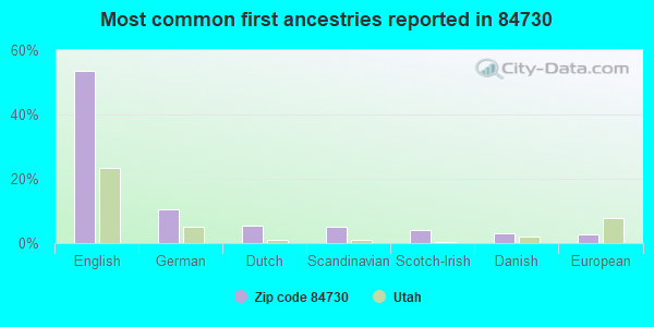 Most common first ancestries reported in 84730