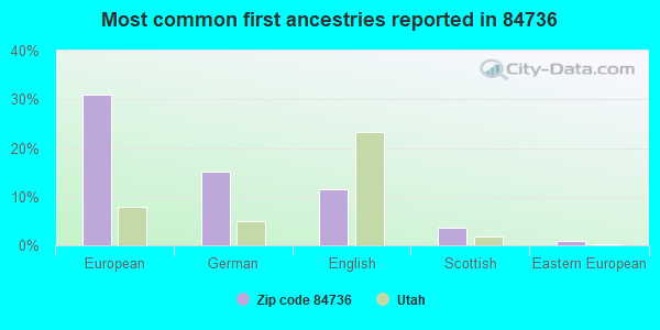 Most common first ancestries reported in 84736