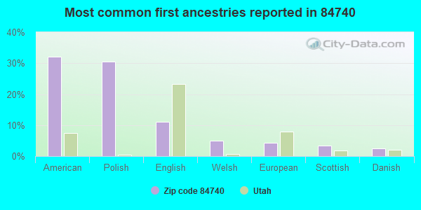 Most common first ancestries reported in 84740