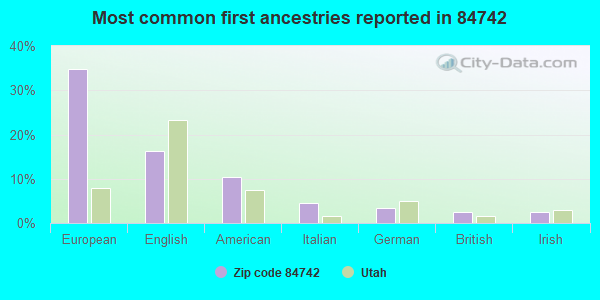 Most common first ancestries reported in 84742