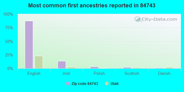 Most common first ancestries reported in 84743