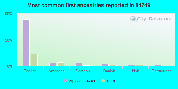 Most common first ancestries reported in 84749