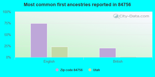Most common first ancestries reported in 84756