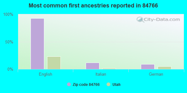 Most common first ancestries reported in 84766