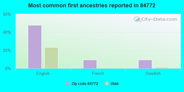 Most common first ancestries reported in 84772
