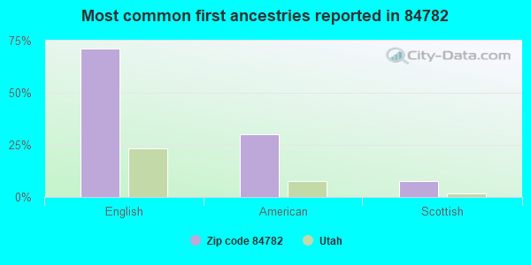 Most common first ancestries reported in 84782