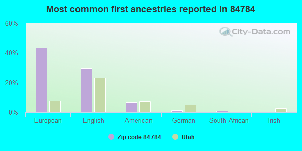 Most common first ancestries reported in 84784