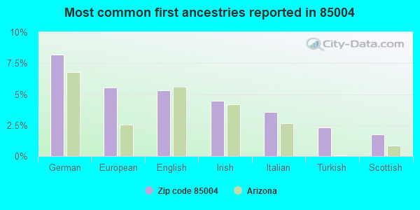 Most common first ancestries reported in 85004
