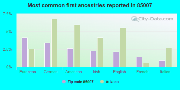 Most common first ancestries reported in 85007