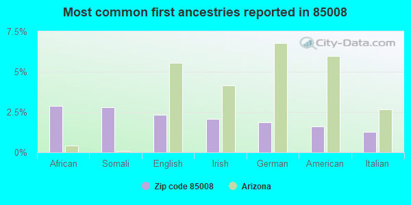 Most common first ancestries reported in 85008