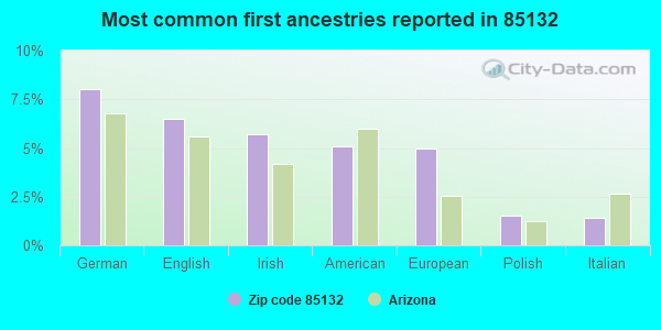 Most common first ancestries reported in 85132
