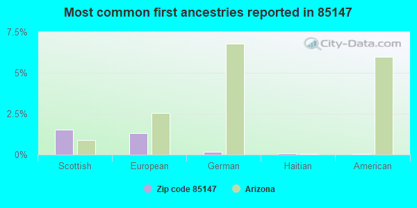 Most common first ancestries reported in 85147