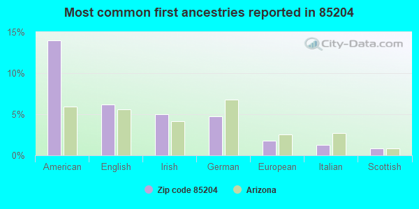 Most common first ancestries reported in 85204