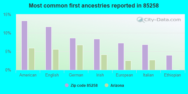 Most common first ancestries reported in 85258