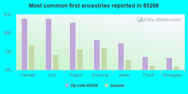 Most common first ancestries reported in 85268