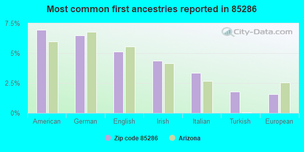 Most common first ancestries reported in 85286